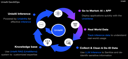 UnieAI開發GenAI Ops 生態圈 加速企業智慧應用落地