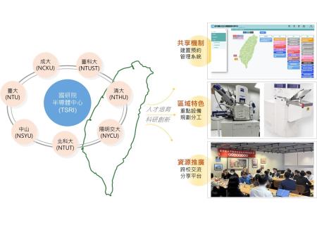 以國研院半導體中心為樞紐串接七大半導體學院，建置區域特色重點設備及預約管理系統，強化資源推廣，打造全台半導體科研設備共享環境。