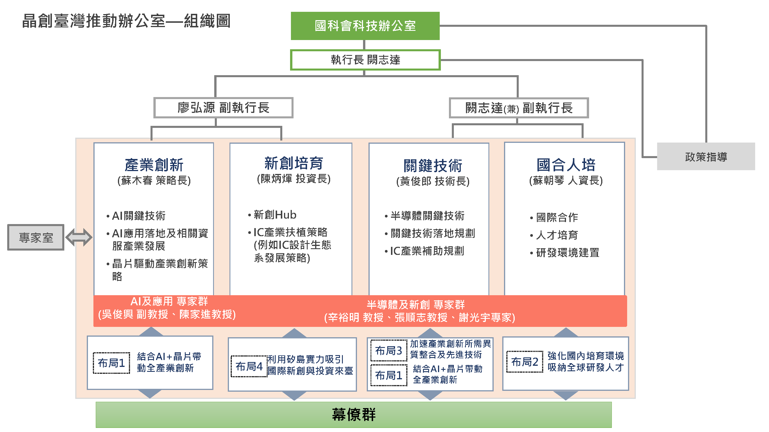 晶創台灣推動辦公室組織圖