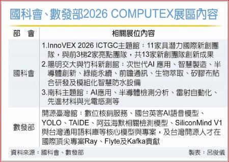 COMPUTEX設館 國科會、數發部聚焦AI