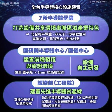 卓揆：推動全台半導體核心設施建置與前瞻晶片設計軟體開發 助臺灣高科技躍升世界舞臺