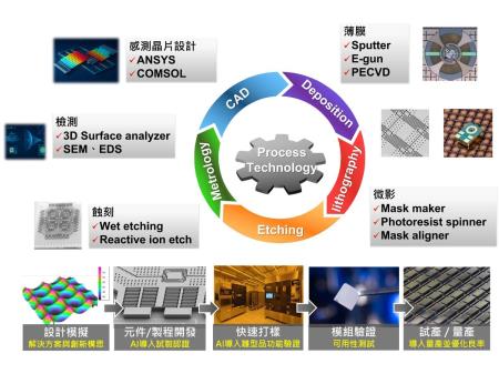 布局2_3：工研院建置次微米感測晶片試產線，支援研發設計到小量試產一站式整合服務
